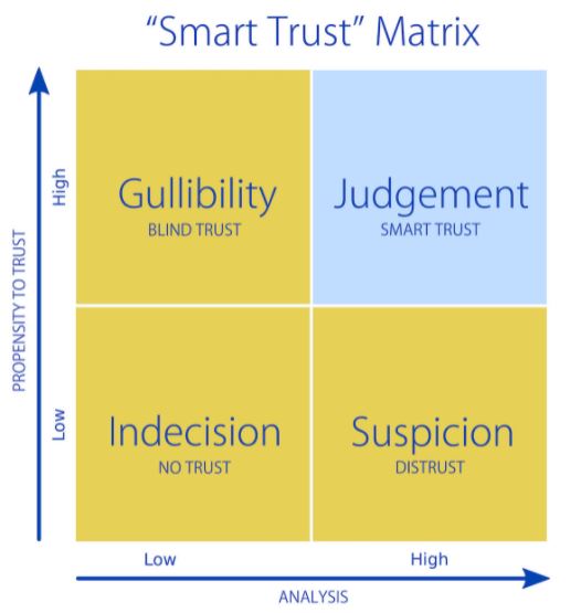 Trust Matrix