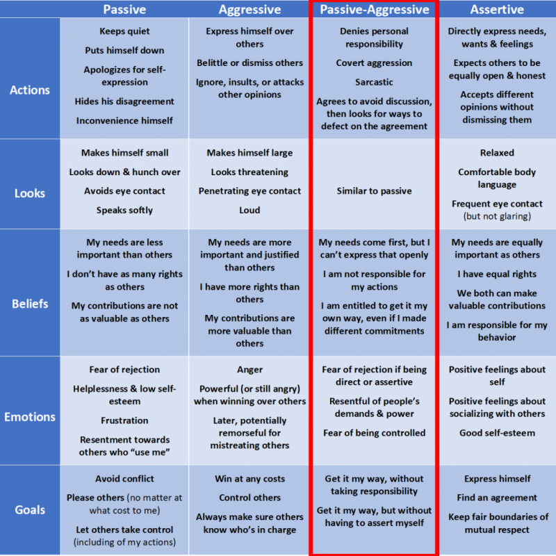 Chart displaying the four major types of communication